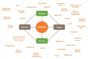 Airport queues diagram